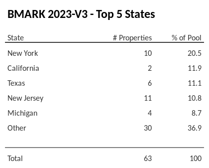 The top 5 states where collateral for BMARK 2023-V3 reside. BMARK 2023-V3 has 20.5% of its pool located in the state of New York.