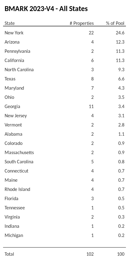BMARK 2023-V4 has 24.6% of its pool located in the state of New York.
