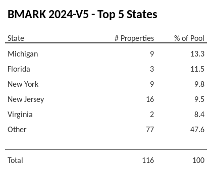 The top 5 states where collateral for BMARK 2024-V5 reside. BMARK 2024-V5 has 13.3% of its pool located in the state of Michigan.