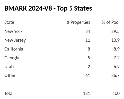 The top 5 states where collateral for BMARK 2024-V8 reside. BMARK 2024-V8 has 29.5% of its pool located in the state of New York.