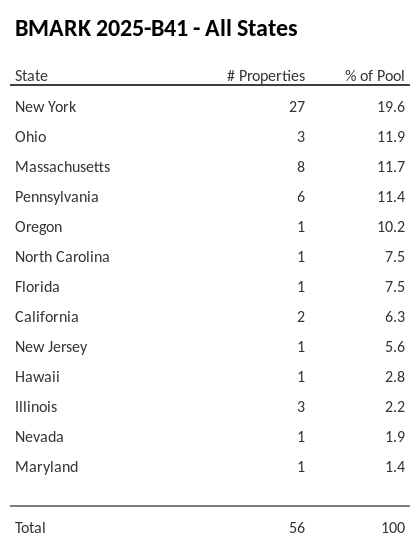 BMARK 2025-B41 has 19.6% of its pool located in the state of New York.