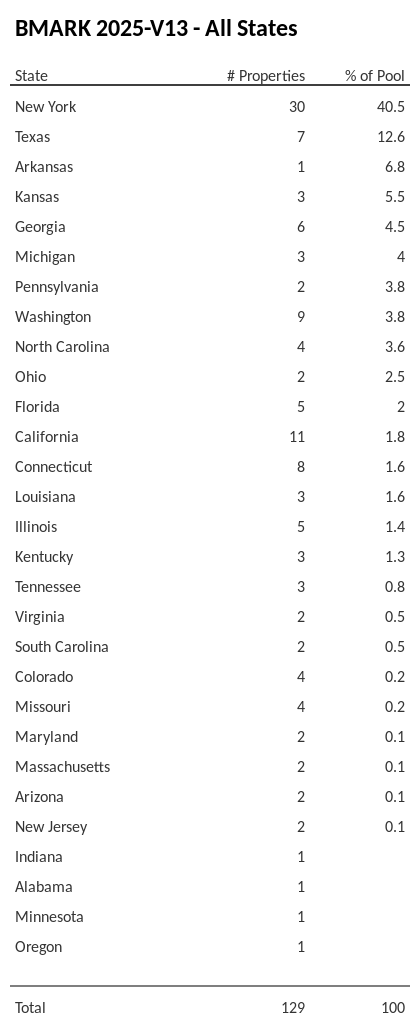 BMARK 2025-V13 has 40.5% of its pool located in the state of New York.
