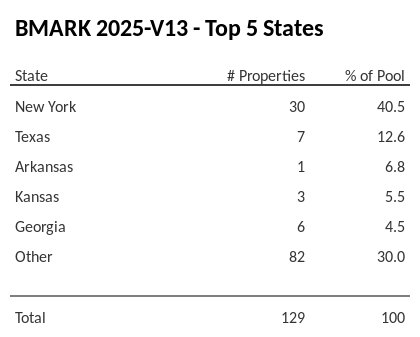 The top 5 states where collateral for BMARK 2025-V13 reside. BMARK 2025-V13 has 40.5% of its pool located in the state of New York.