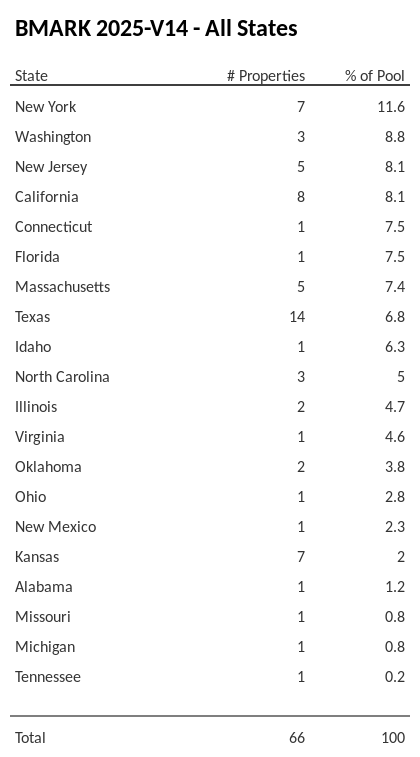 BMARK 2025-V14 has 11.6% of its pool located in the state of New York.
