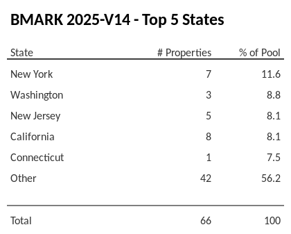 The top 5 states where collateral for BMARK 2025-V14 reside. BMARK 2025-V14 has 11.6% of its pool located in the state of New York.