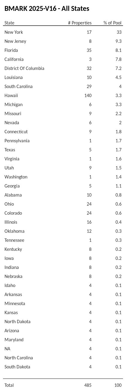 BMARK 2025-V16 has 33% of its pool located in the state of New York.