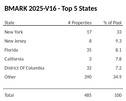 The top 5 states where collateral for BMARK 2025-V16 reside. BMARK 2025-V16 has 33% of its pool located in the state of New York.