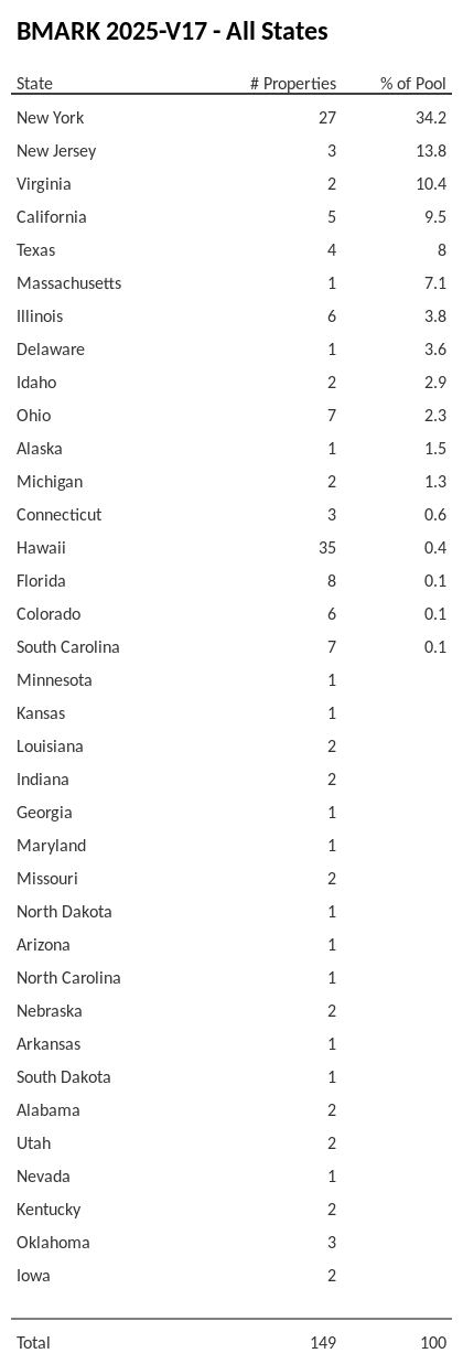 BMARK 2025-V17 has 34.2% of its pool located in the state of New York.