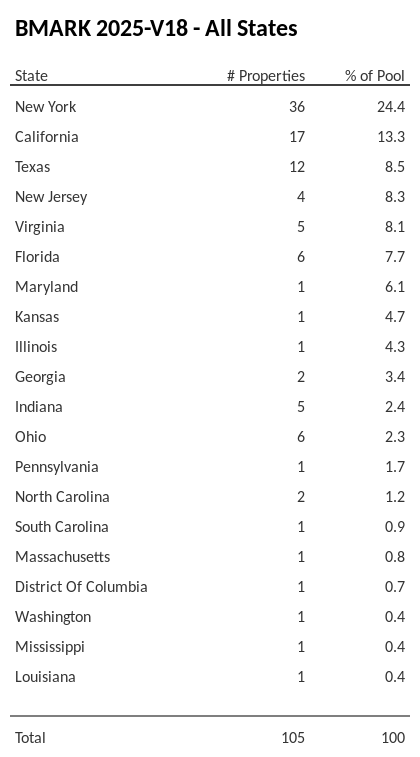 BMARK 2025-V18 has 24.4% of its pool located in the state of New York.
