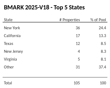 The top 5 states where collateral for BMARK 2025-V18 reside. BMARK 2025-V18 has 24.4% of its pool located in the state of New York.