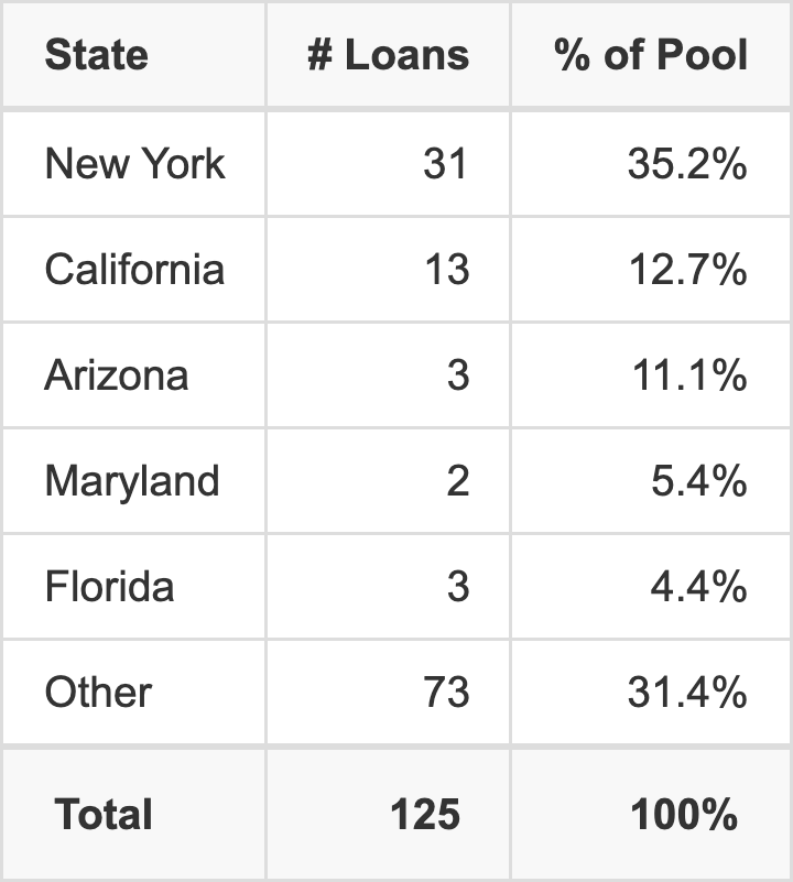 The top 5 states where collateral for BMARK 2026-B42 reside. BMARK 2026-B42 has 35.2% of its pool located in the state of New York.