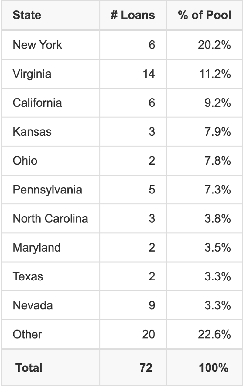 The top 10 states where collateral for BMARK 2026-B43 reside. BMARK 2026-B43 has 20.2% of its pool located in the state of New York.