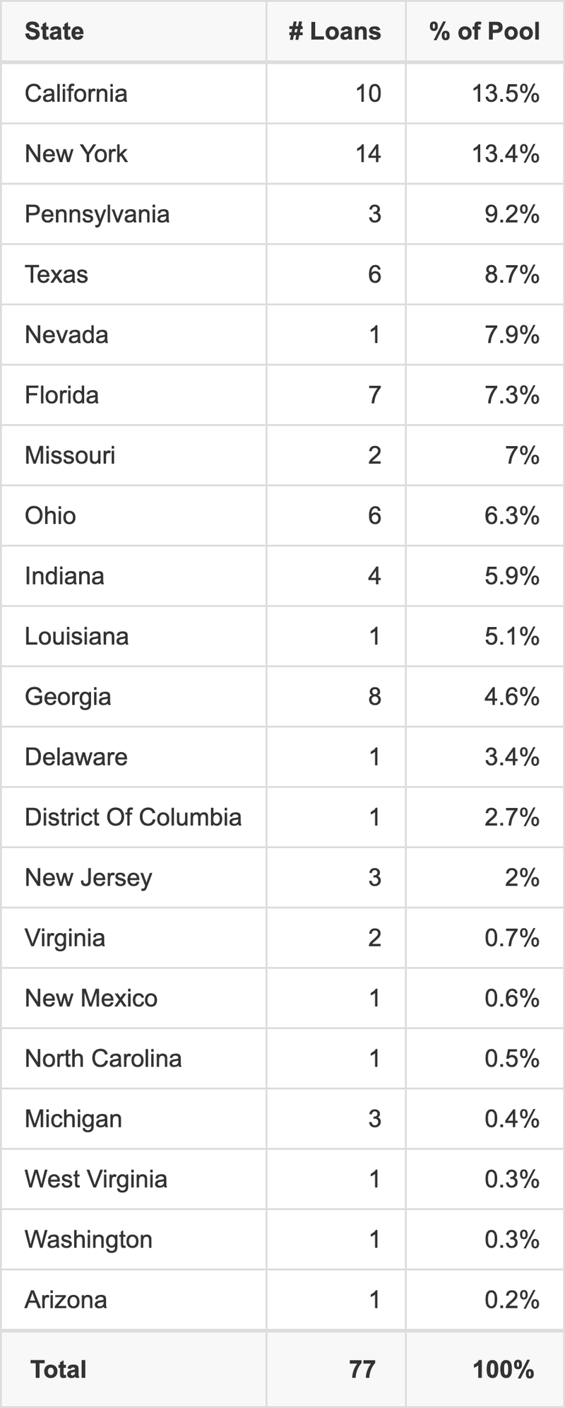 BMARK 2026-V21 has 13.5% of its pool located in the state of California.