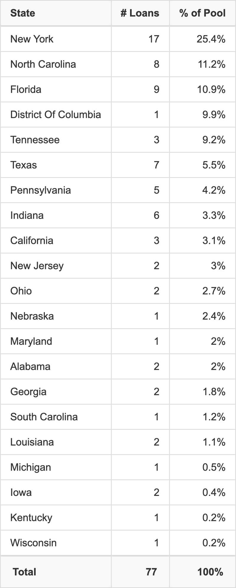 BMARK 2026-V24 has 25.4% of its pool located in the state of New York.