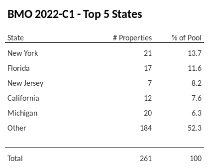 The top 5 states where collateral for BMO 2022-C1 reside. BMO 2022-C1 has 13.7% of its pool located in the state of New York.