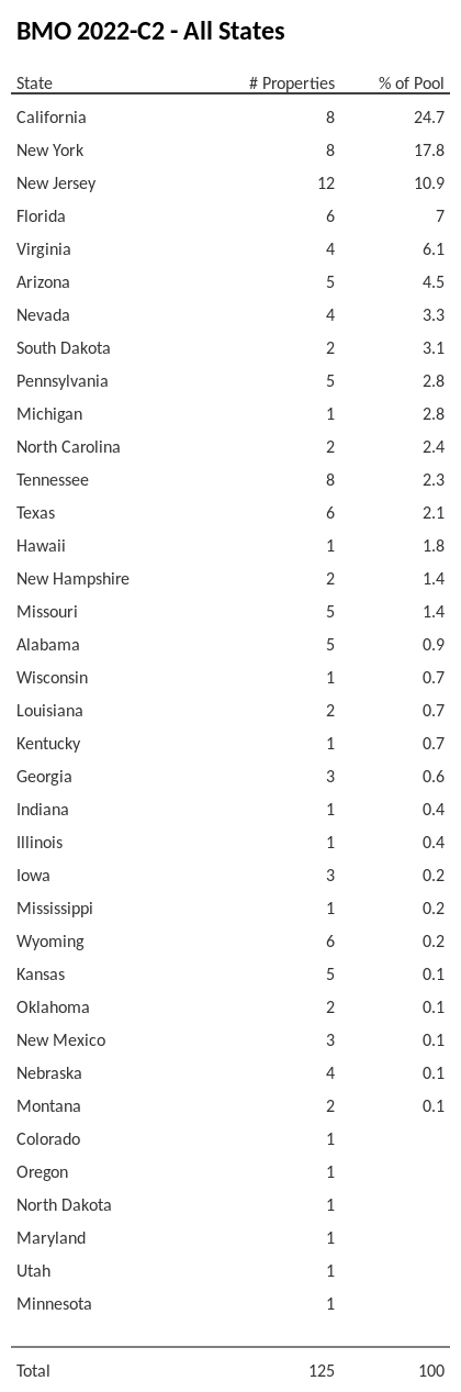 BMO 2022-C2 has 24.7% of its pool located in the state of California.