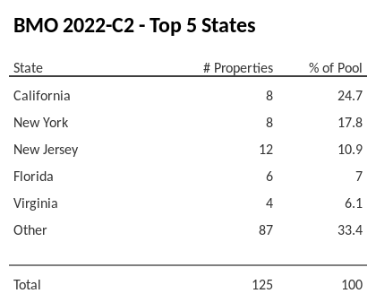 The top 5 states where collateral for BMO 2022-C2 reside. BMO 2022-C2 has 24.7% of its pool located in the state of California.