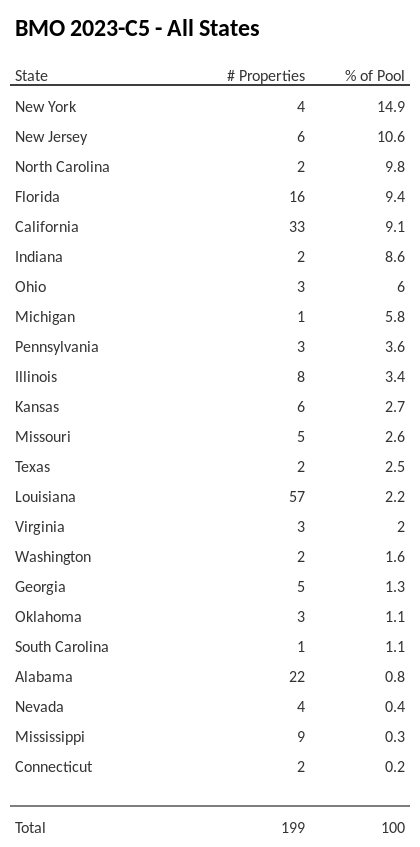 BMO 2023-C5 has 14.9% of its pool located in the state of New York.
