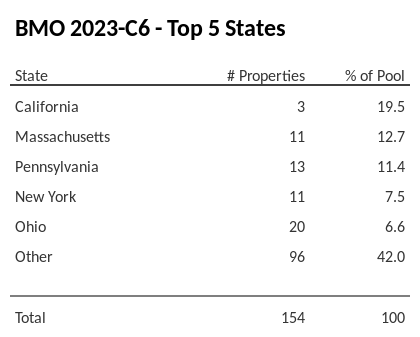 The top 5 states where collateral for BMO 2023-C6 reside. BMO 2023-C6 has 19.5% of its pool located in the state of California.