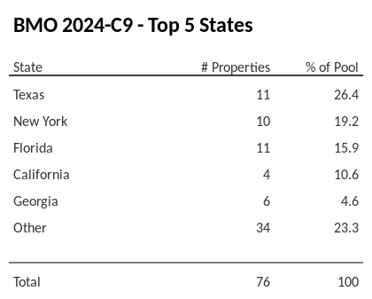 The top 5 states where collateral for BMO 2024-C9 reside. BMO 2024-C9 has 26.4% of its pool located in the state of Texas.