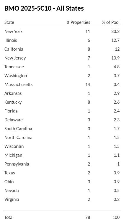 BMO 2025-5C10 has 33.3% of its pool located in the state of New York.