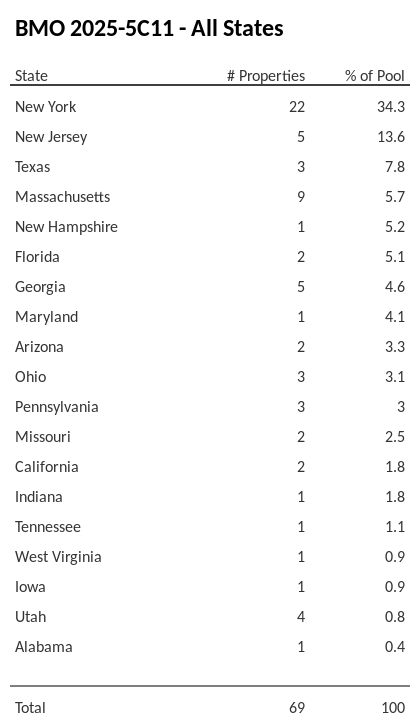 BMO 2025-5C11 has 34.3% of its pool located in the state of New York.