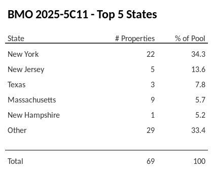The top 5 states where collateral for BMO 2025-5C11 reside. BMO 2025-5C11 has 34.3% of its pool located in the state of New York.