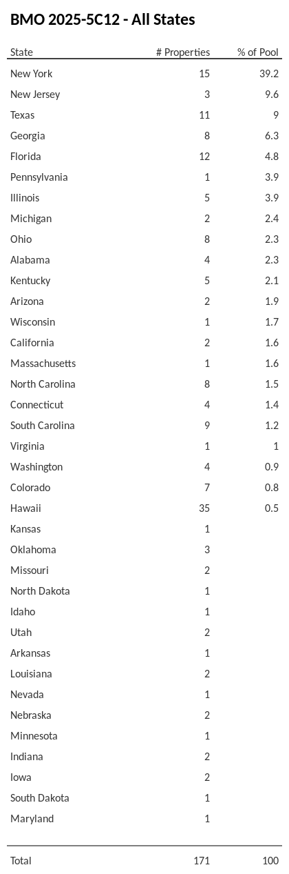 BMO 2025-5C12 has 39.2% of its pool located in the state of New York.