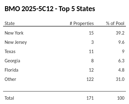 The top 5 states where collateral for BMO 2025-5C12 reside. BMO 2025-5C12 has 39.2% of its pool located in the state of New York.