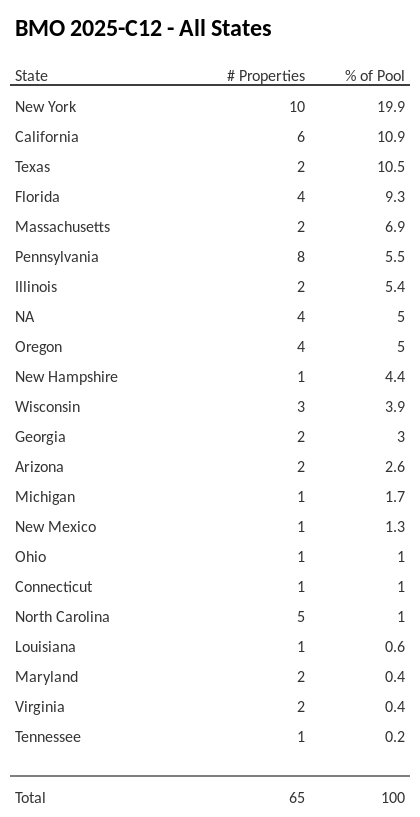 BMO 2025-C12 has 19.9% of its pool located in the state of New York.