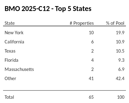 The top 5 states where collateral for BMO 2025-C12 reside. BMO 2025-C12 has 19.9% of its pool located in the state of New York.
