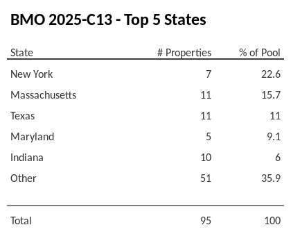 The top 5 states where collateral for BMO 2025-C13 reside. BMO 2025-C13 has 22.6% of its pool located in the state of New York.