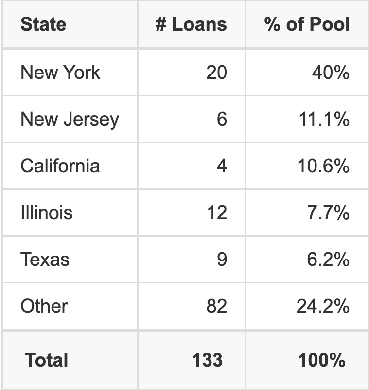 The top 5 states where collateral for BMO 2026-5C15 reside. BMO 2026-5C15 has 40% of its pool located in the state of New York.