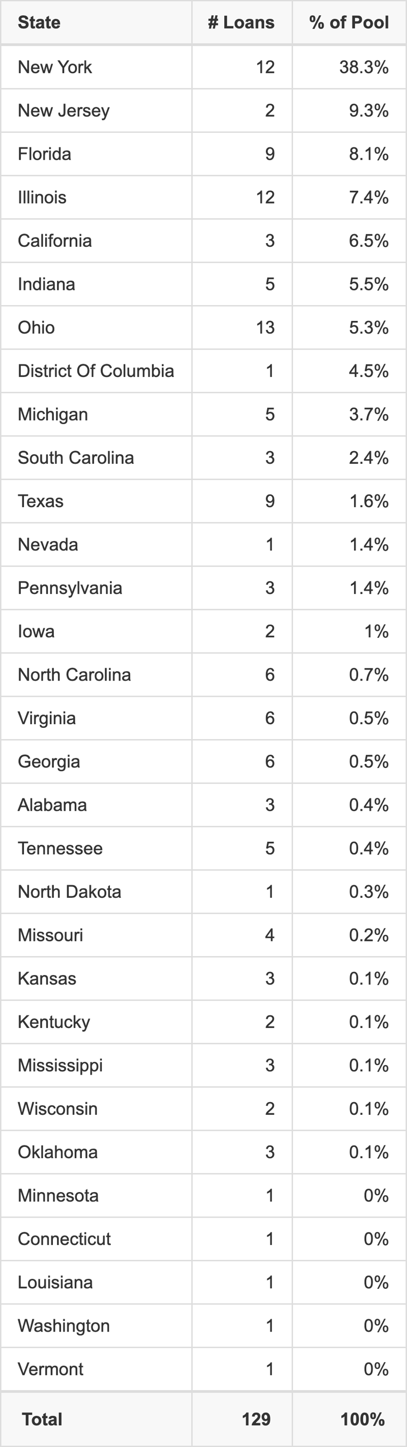 BMO 2026-5C16 has 38.3% of its pool located in the state of New York.
