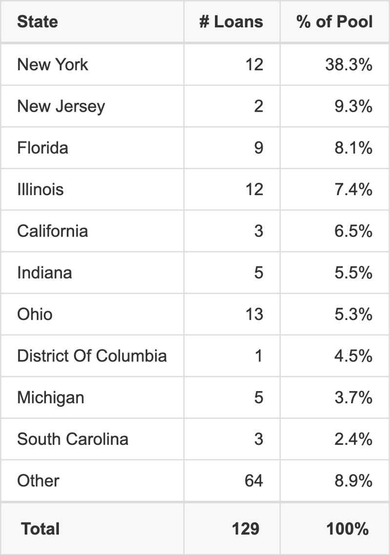 The top 10 states where collateral for BMO 2026-5C16 reside. BMO 2026-5C16 has 38.3% of its pool located in the state of New York.