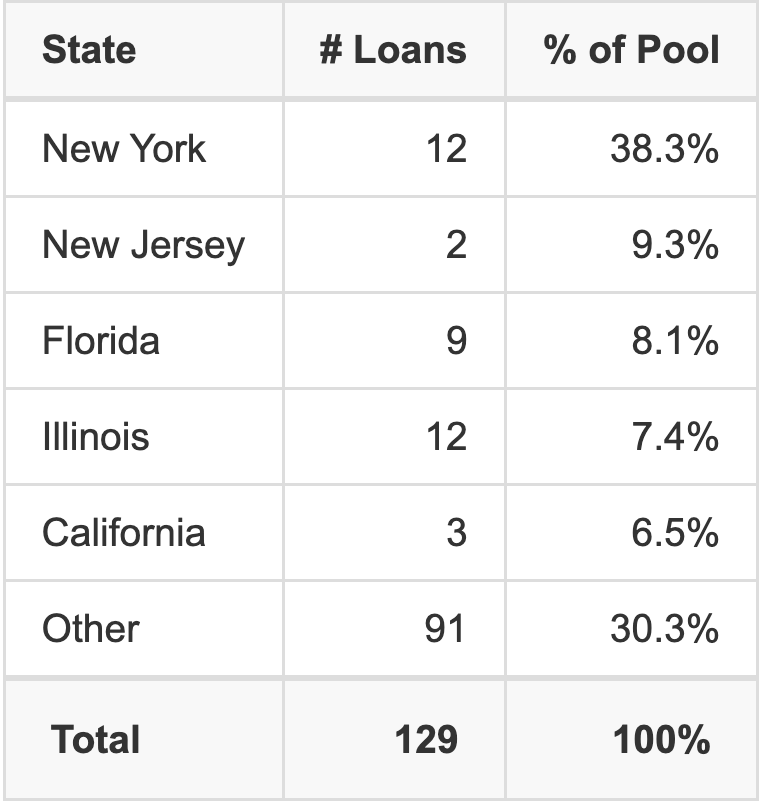 The top 5 states where collateral for BMO 2026-5C16 reside. BMO 2026-5C16 has 38.3% of its pool located in the state of New York.