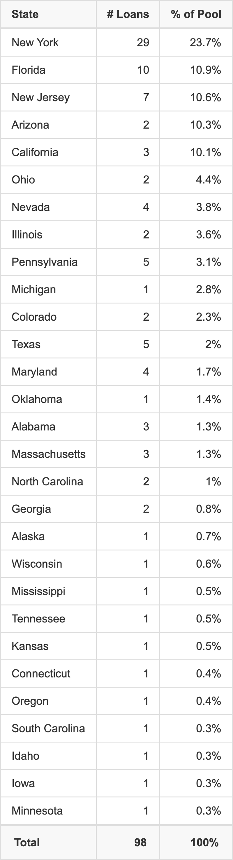 BMO 2026-C15 has 23.7% of its pool located in the state of New York.