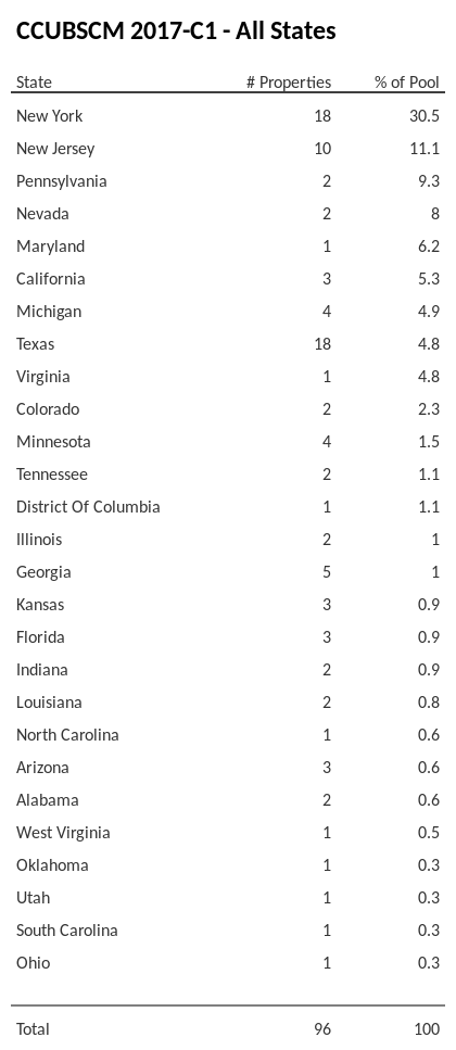 CCUBSCM 2017-C1 has 30.5% of its pool located in the state of New York.