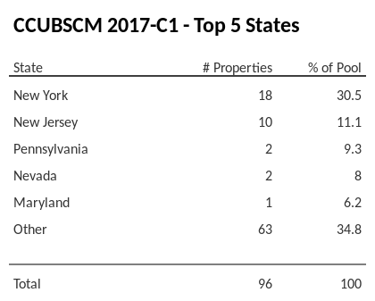 The top 5 states where collateral for CCUBSCM 2017-C1 reside. CCUBSCM 2017-C1 has 30.5% of its pool located in the state of New York.