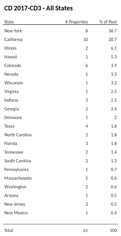 CD 2017-CD3 has 30.8% of its pool located in the state of New York.