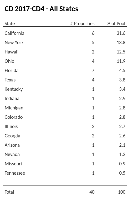 CD 2017-CD4 has 31.6% of its pool located in the state of California.