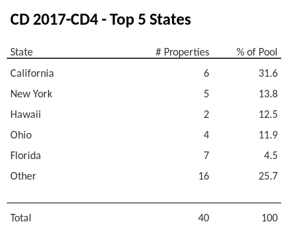 The top 5 states where collateral for CD 2017-CD4 reside. CD 2017-CD4 has 31.6% of its pool located in the state of California.