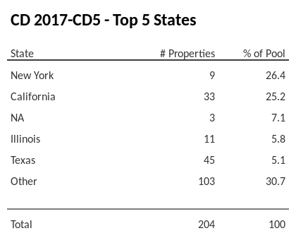 The top 5 states where collateral for CD 2017-CD5 reside. CD 2017-CD5 has 26.5% of its pool located in the state of New York.