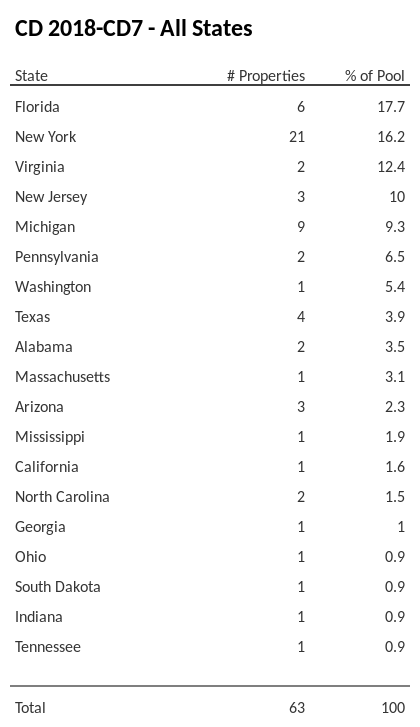 CD 2018-CD7 has 17.8% of its pool located in the state of Florida.