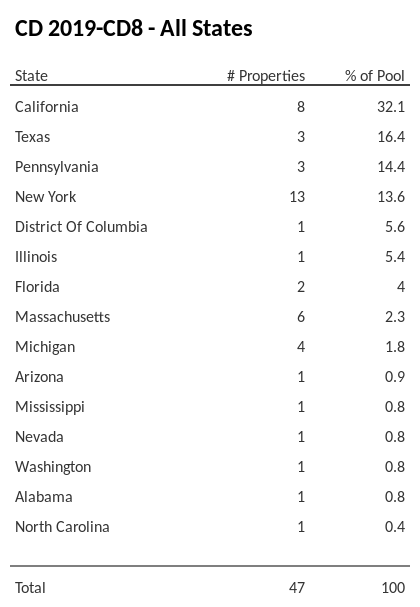 CD 2019-CD8 has 32.2% of its pool located in the state of California.