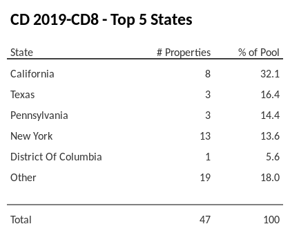 The top 5 states where collateral for CD 2019-CD8 reside. CD 2019-CD8 has 32.2% of its pool located in the state of California.