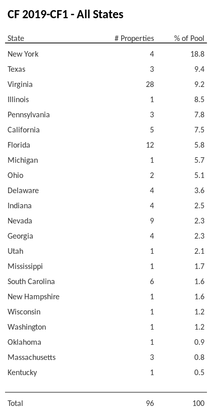 CF 2019-CF1 has 18.8% of its pool located in the state of New York.