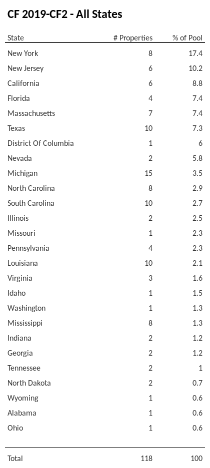 CF 2019-CF2 has 17.5% of its pool located in the state of New York.