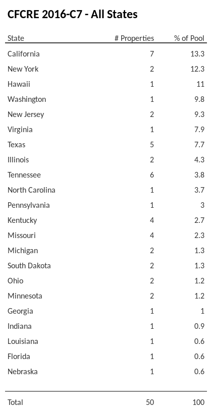 CFCRE 2016-C7 has 13.3% of its pool located in the state of California.