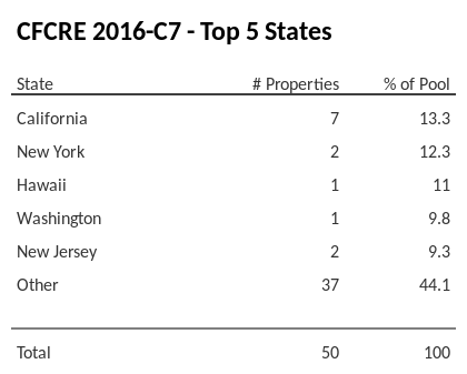The top 5 states where collateral for CFCRE 2016-C7 reside. CFCRE 2016-C7 has 13.3% of its pool located in the state of California.